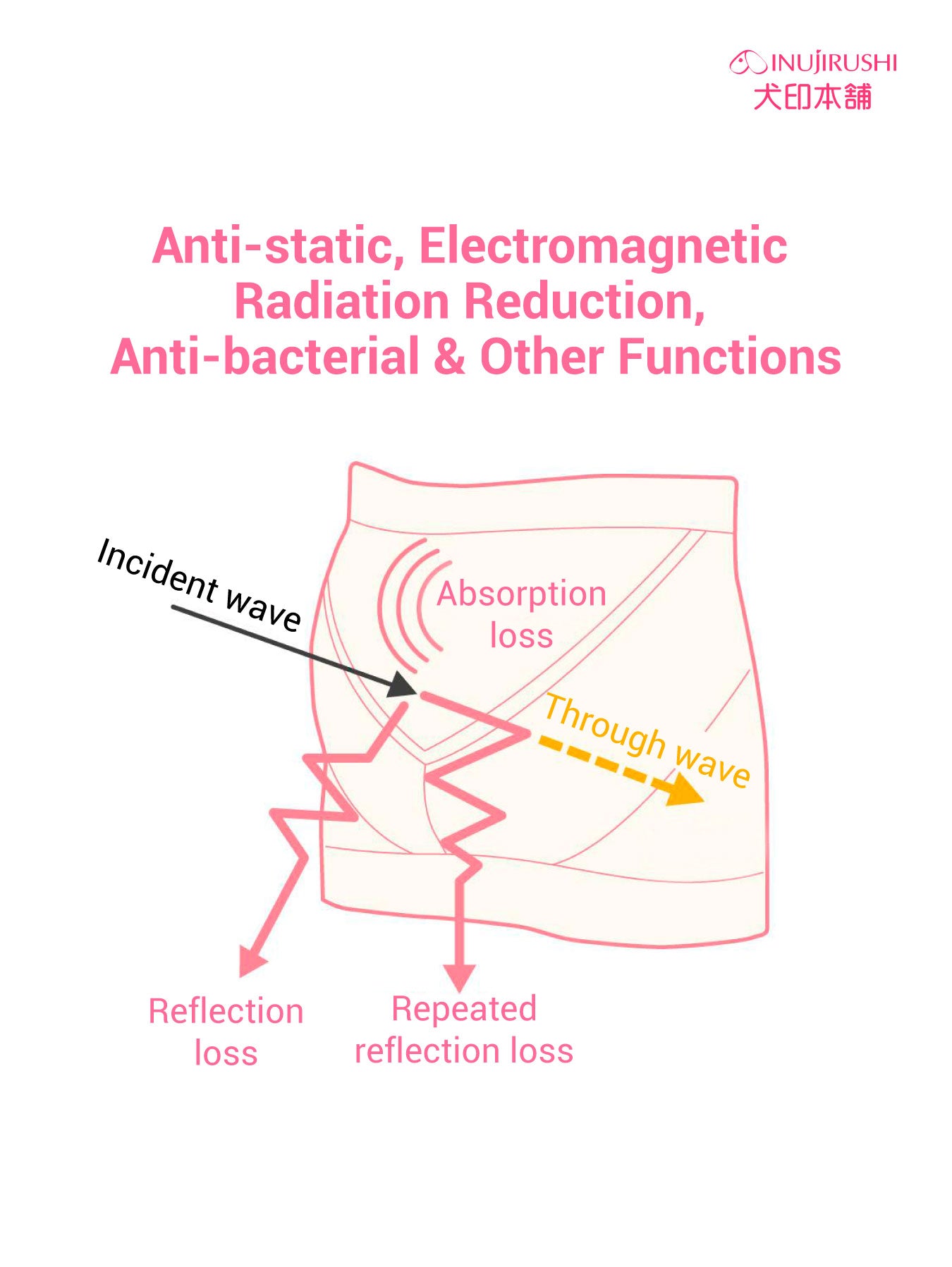 Electromagnetic Wave Shield Girdle Support